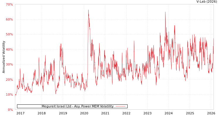 graph of Megureit Israel Ltd APMEM