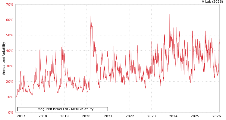 graph of Megureit Israel Ltd MEM