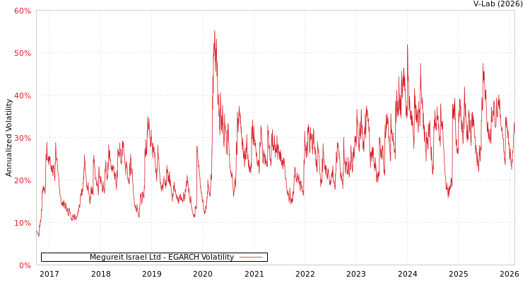 graph of Megureit Israel Ltd EGARCH