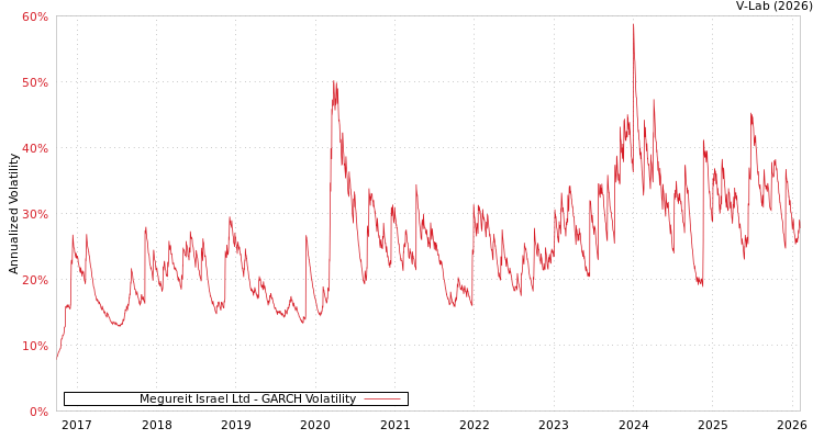 graph of Megureit Israel Ltd GARCH