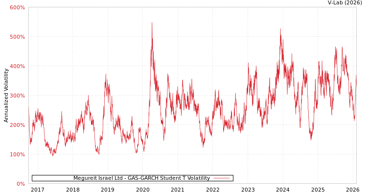 graph of Megureit Israel Ltd GAS-GARCH-T