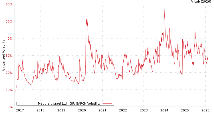 graph of Megureit Israel Ltd GJR-GARCH