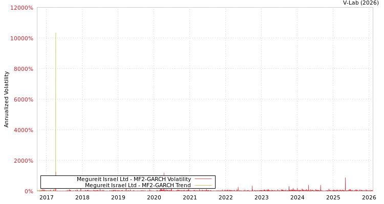 graph of Megureit Israel Ltd MF2-GARCH