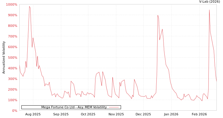 graph of Mega Fortune Co Ltd AMEM