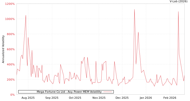graph of Mega Fortune Co Ltd APMEM