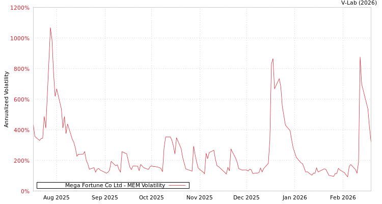 graph of Mega Fortune Co Ltd MEM