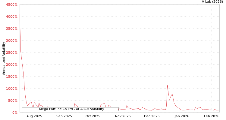graph of Mega Fortune Co Ltd AGARCH