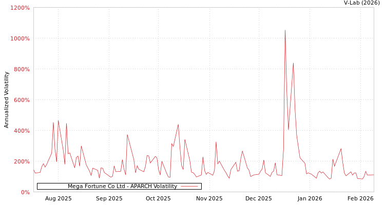 graph of Mega Fortune Co Ltd APARCH