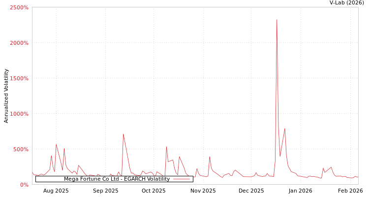 graph of Mega Fortune Co Ltd EGARCH