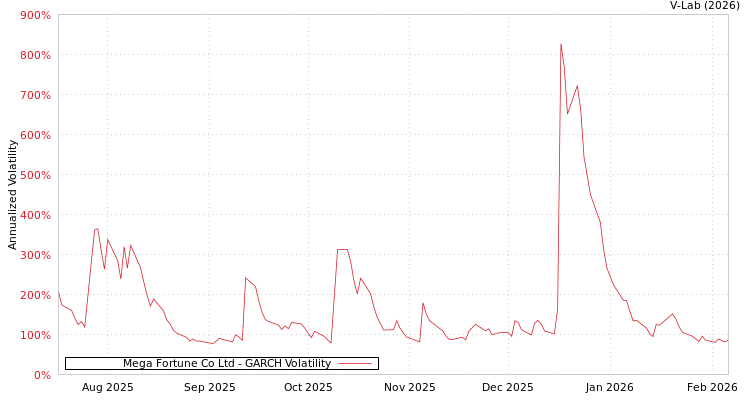 graph of Mega Fortune Co Ltd GARCH