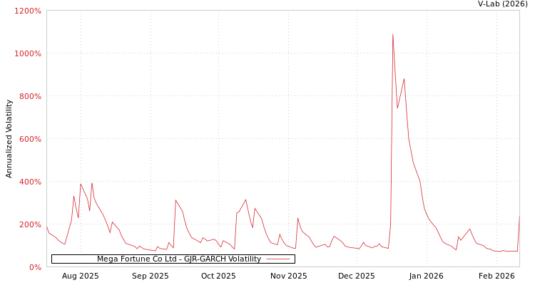 graph of Mega Fortune Co Ltd GJR-GARCH