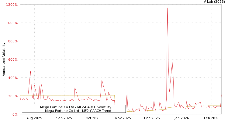 graph of Mega Fortune Co Ltd MF2-GARCH