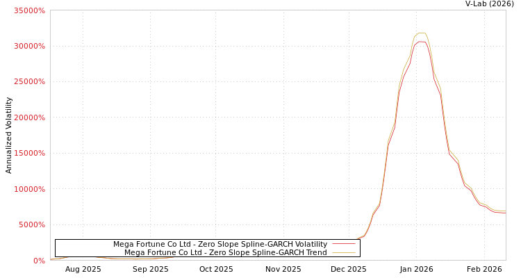 graph of Mega Fortune Co Ltd S0GARCH