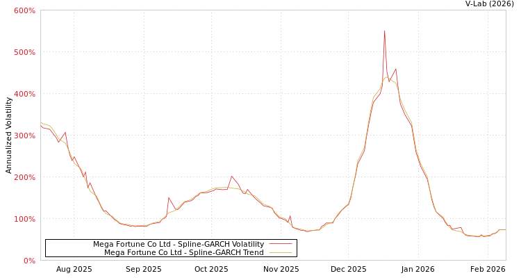 graph of Mega Fortune Co Ltd SGARCH