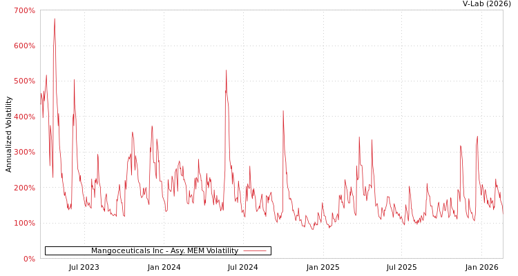 graph of Mangoceuticals Inc AMEM