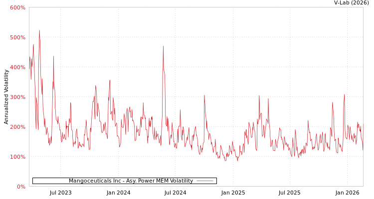graph of Mangoceuticals Inc APMEM