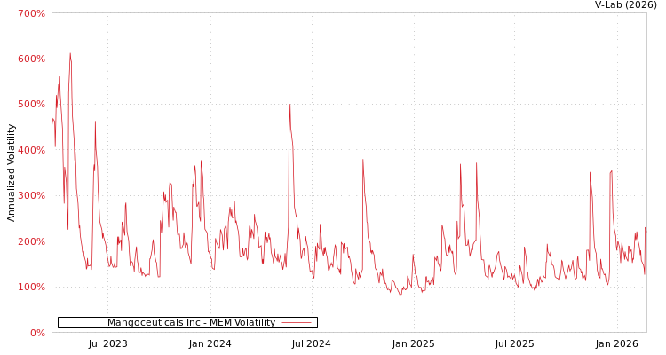graph of Mangoceuticals Inc MEM