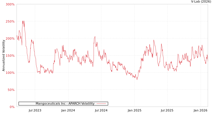 graph of Mangoceuticals Inc APARCH