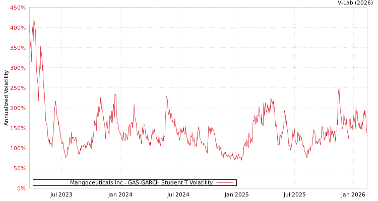 graph of Mangoceuticals Inc GAS-GARCH-T