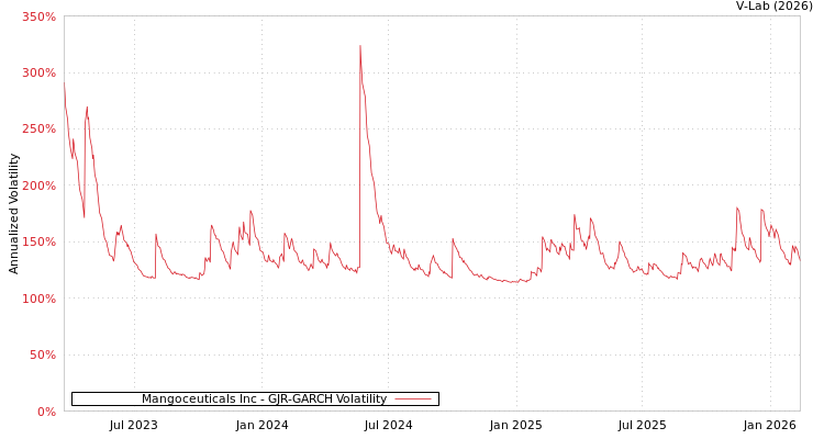 graph of Mangoceuticals Inc GJR-GARCH