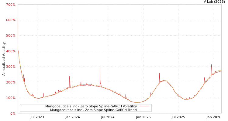 graph of Mangoceuticals Inc S0GARCH