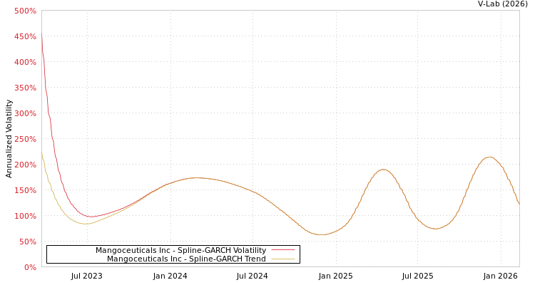 graph of Mangoceuticals Inc SGARCH
