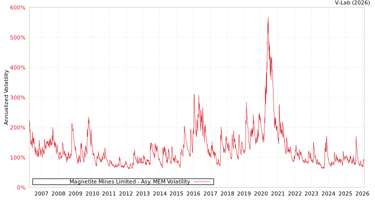 graph of Magnetite Mines Limited AMEM