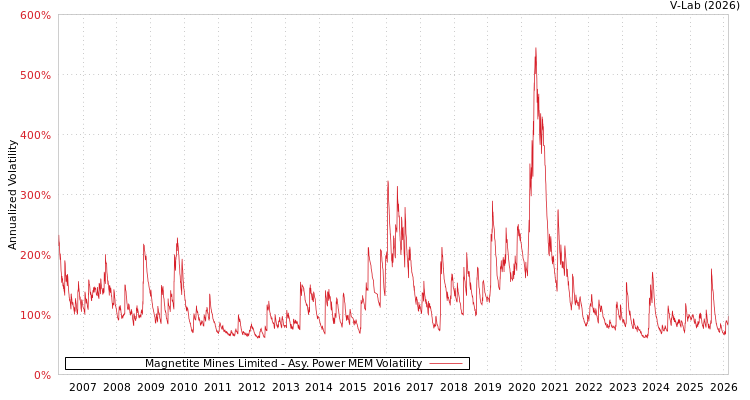 graph of Magnetite Mines Limited APMEM