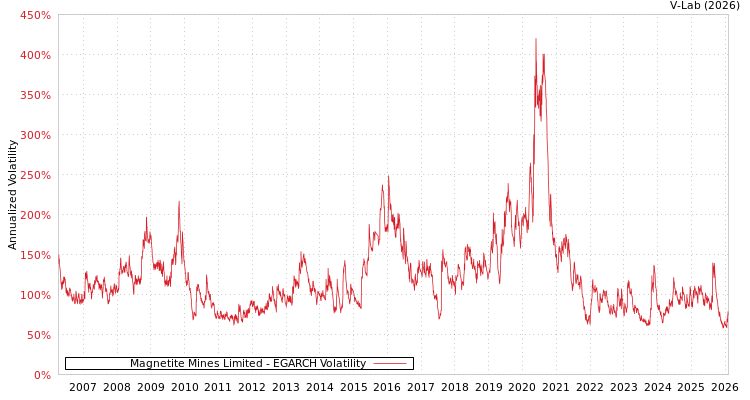 graph of Magnetite Mines Limited EGARCH