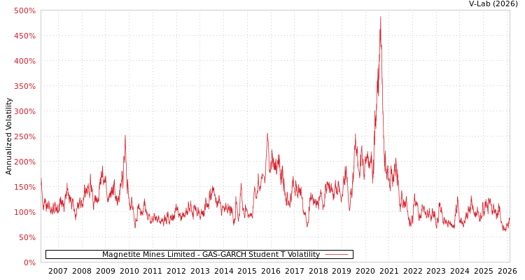 graph of Magnetite Mines Limited GAS-GARCH-T
