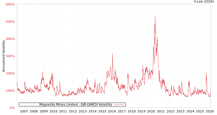 graph of Magnetite Mines Limited GJR-GARCH