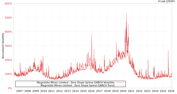 graph of Magnetite Mines Limited S0GARCH