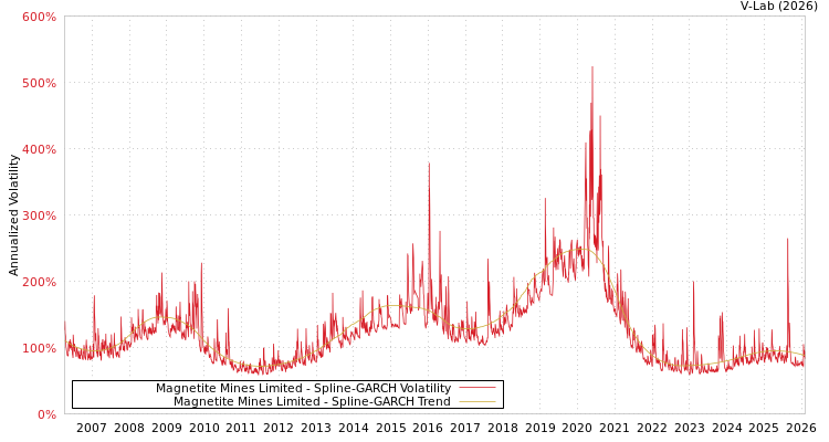 graph of Magnetite Mines Limited SGARCH