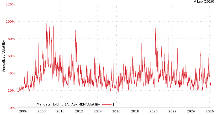 graph of Mangata Holding SA AMEM