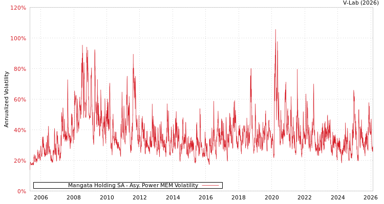 graph of Mangata Holding SA APMEM