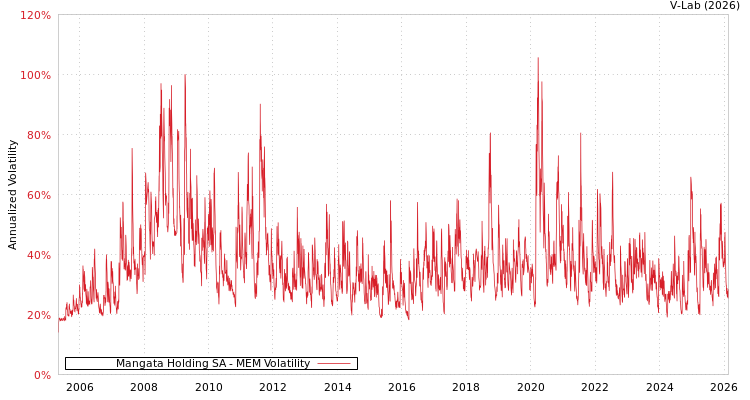 graph of Mangata Holding SA MEM