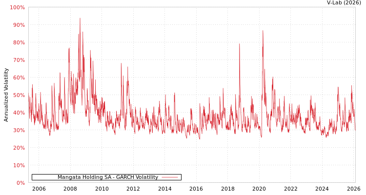 graph of Mangata Holding SA GARCH