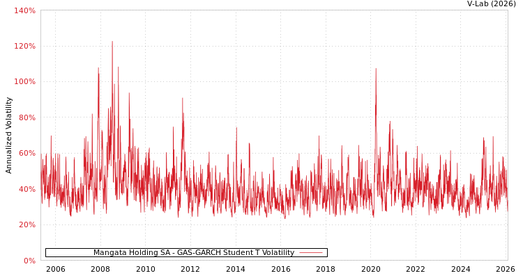 graph of Mangata Holding SA GAS-GARCH-T