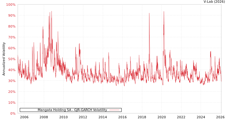 graph of Mangata Holding SA GJR-GARCH