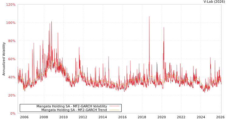 graph of Mangata Holding SA MF2-GARCH