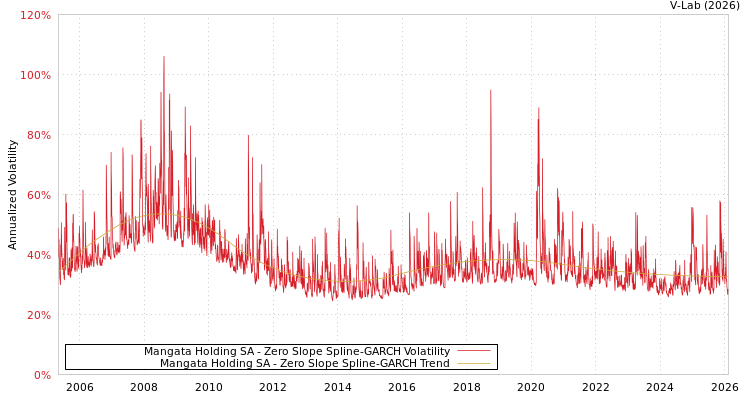 graph of Mangata Holding SA S0GARCH