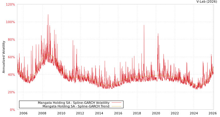 graph of Mangata Holding SA SGARCH