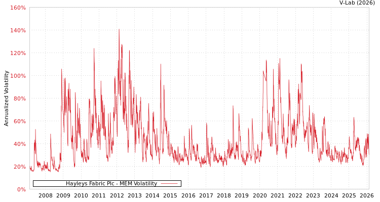 graph of Hayleys Fabric Plc MEM