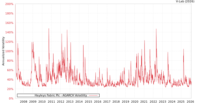 graph of Hayleys Fabric Plc AGARCH
