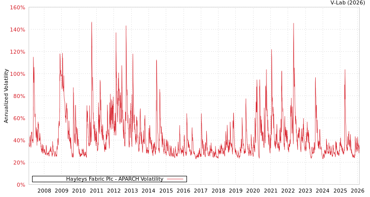 graph of Hayleys Fabric Plc APARCH