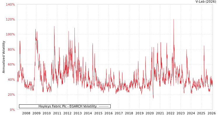 graph of Hayleys Fabric Plc EGARCH