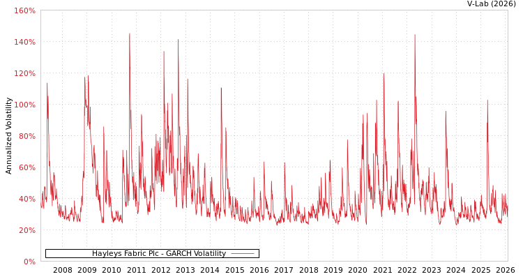 graph of Hayleys Fabric Plc GARCH