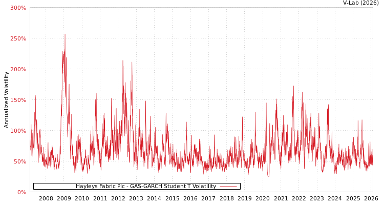 graph of Hayleys Fabric Plc GAS-GARCH-T