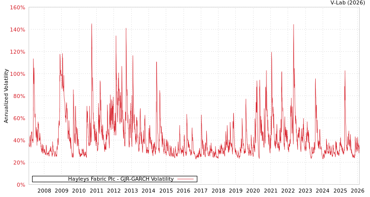 graph of Hayleys Fabric Plc GJR-GARCH