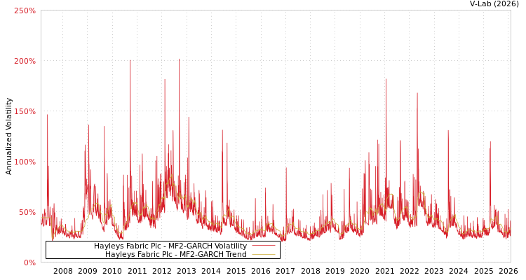 graph of Hayleys Fabric Plc MF2-GARCH